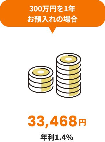 300万円を1年お預入れの場合 33,468円 年利1.4％