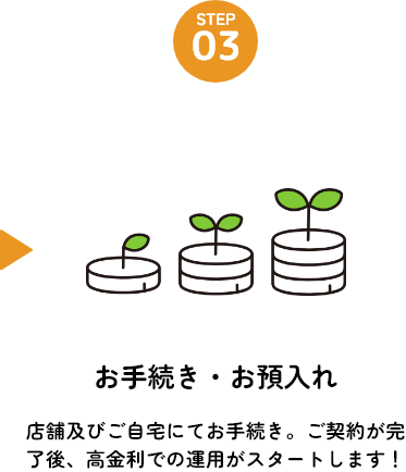 お手続き・お預入れ 店舗及びご自宅にてお手続き。ご契約が完
了後、高金利での運用がスタートします！